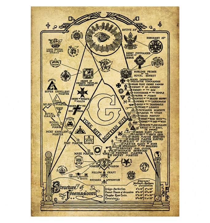 Structure of freemasonry.