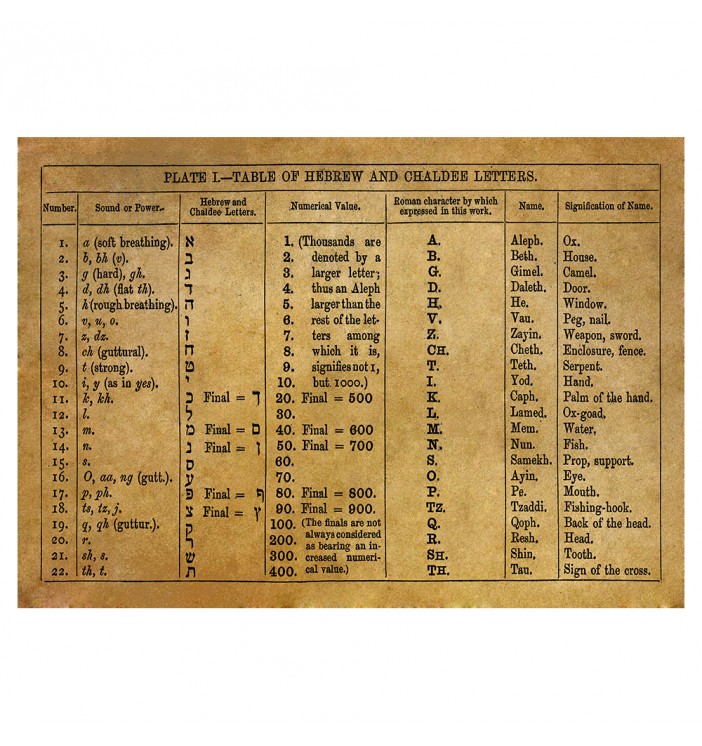 Table of Hebrew and Chaldee letters.
