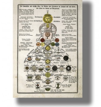 Old Rosicrucian diagram filled with alchemical symbols, suns, circles and German text around a central mystical figure.